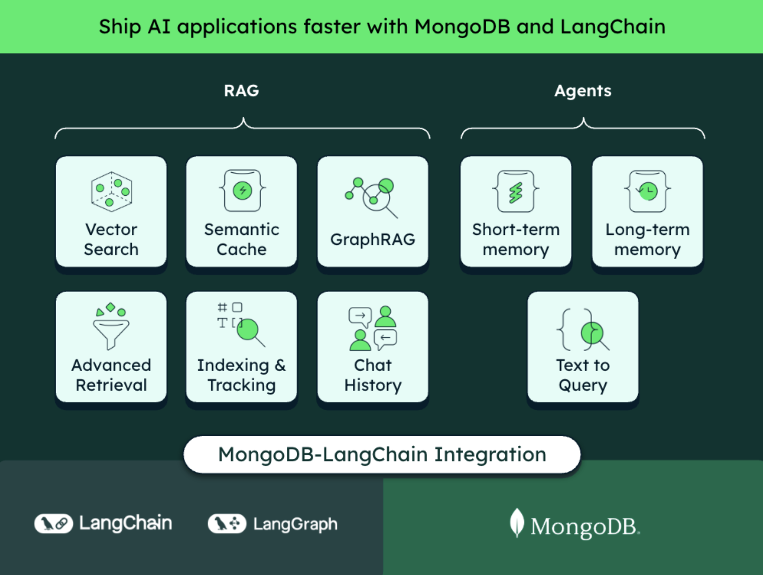 Diagram showing the overview of the LangChain and MongoDB integration overview. The title of the diagram is ship AI applications faster with MongoDB and LangChain. On the left is a label for RAG, which runs down and connects to vector search, semantic cache, graphRAG, advanced retail, indexing & tracking, and chat history. On the right, is agents, which goes down and connects to shor-term memory, long-term memory, and text-to-MQL.